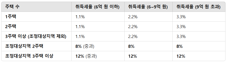 주택수에 따른 취득세율표