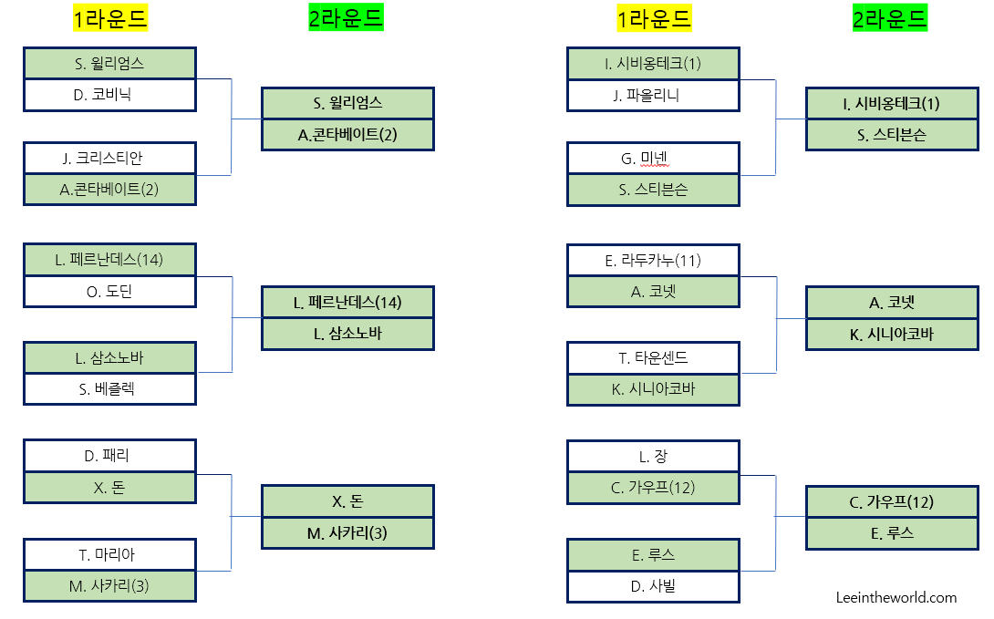 2022 US 오픈 테니스 대회 권순우 2라운드 진출 대진표