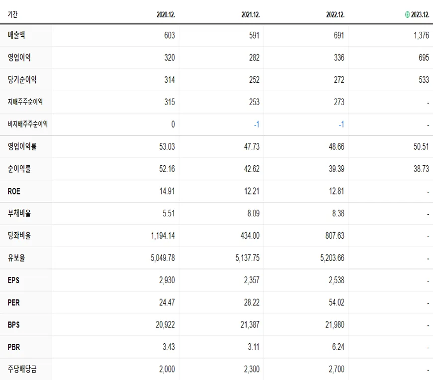케어젠 재무제표