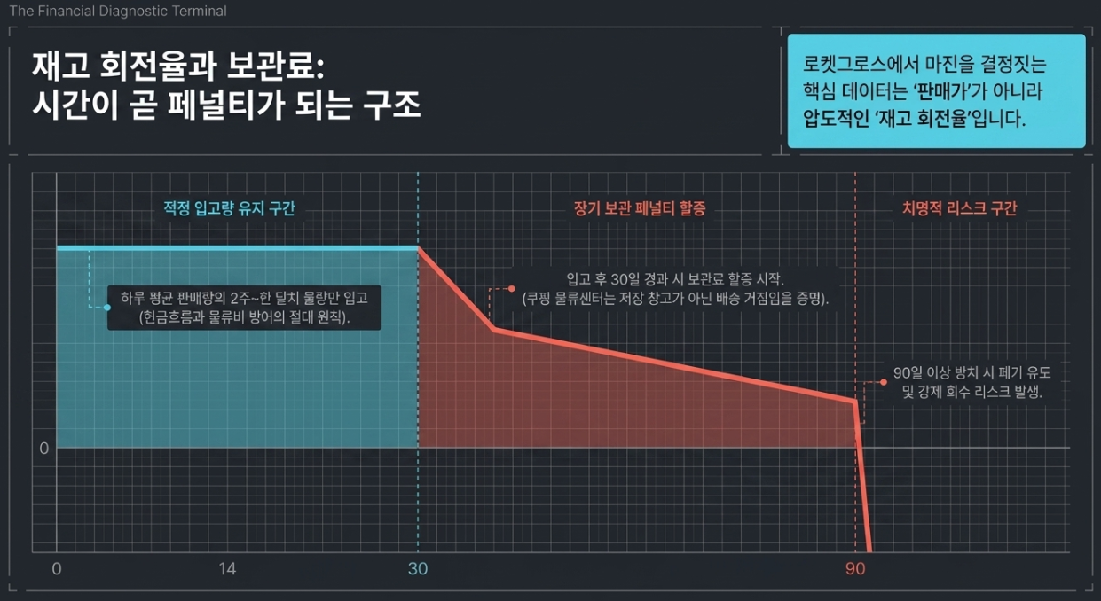 재고 회전율 관리 장기 보관 페널티 방어 및 적정 입고 물량 산출 엑셀 데이터