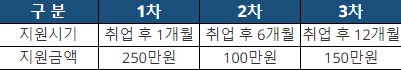 지원금액