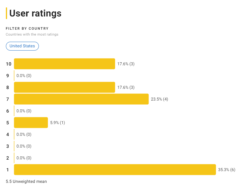 넷플릭스 예능 흑백요리사 평점분포