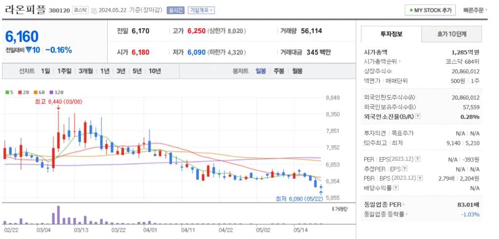 코파일럿 관련주 라온피플 주가 차트