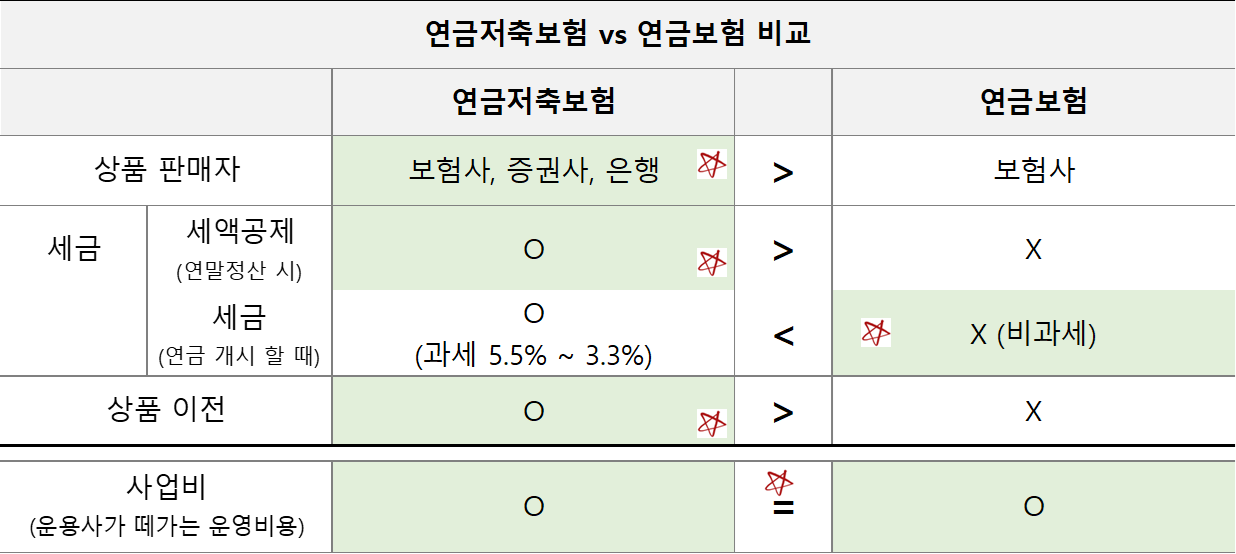 연금저축보험 vs 연금보험 장단점 비교