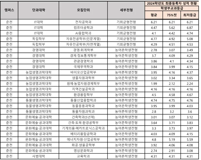 강원대 농어촌 전형 사배자 전형, 기회균형전형, 특성화고 전형 수시등급 4