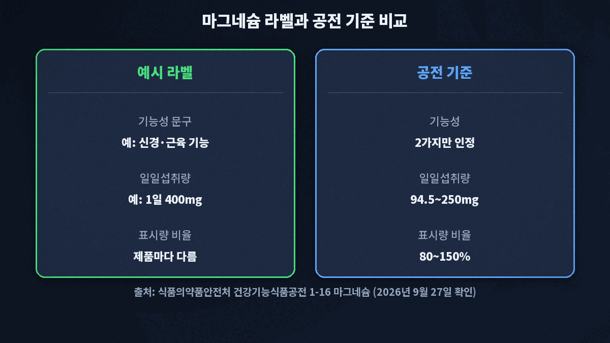 마그네슘 건강기능식품 라벨에서 기능성 문구·일일섭취량 94.5~250mg·표시량 80~150% 표기 위치를 보여 주는 가상 라벨 도식