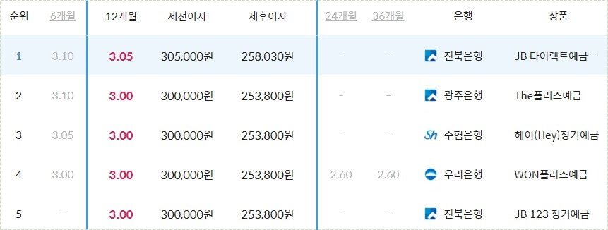 은행별 예금금리 비교