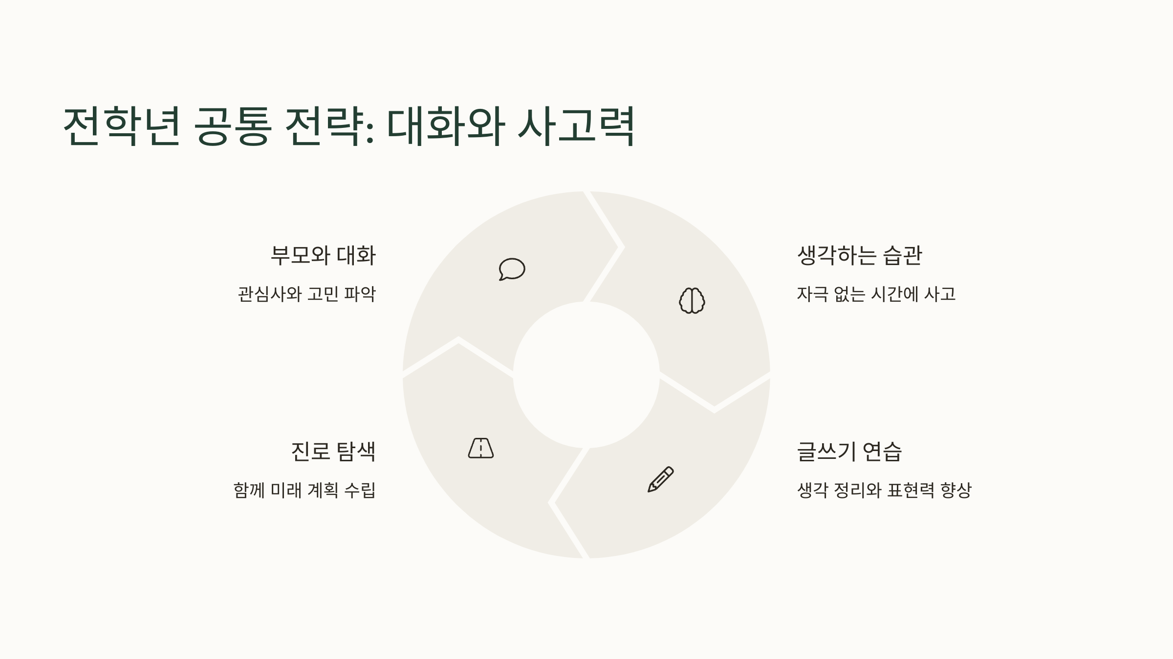 전학년 공통 전략 ; 대화와 사고력 키우기