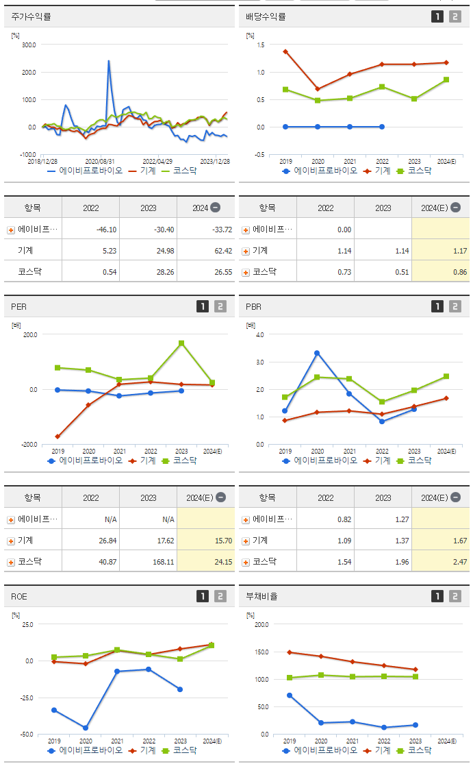 에이비프로바이오_섹터분석