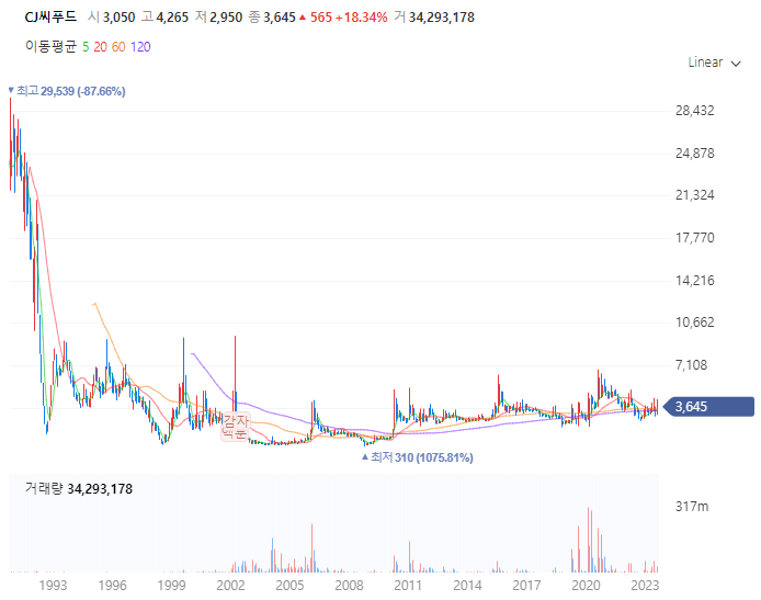 후쿠시마오염수방류관련주대장주_CJ씨푸드