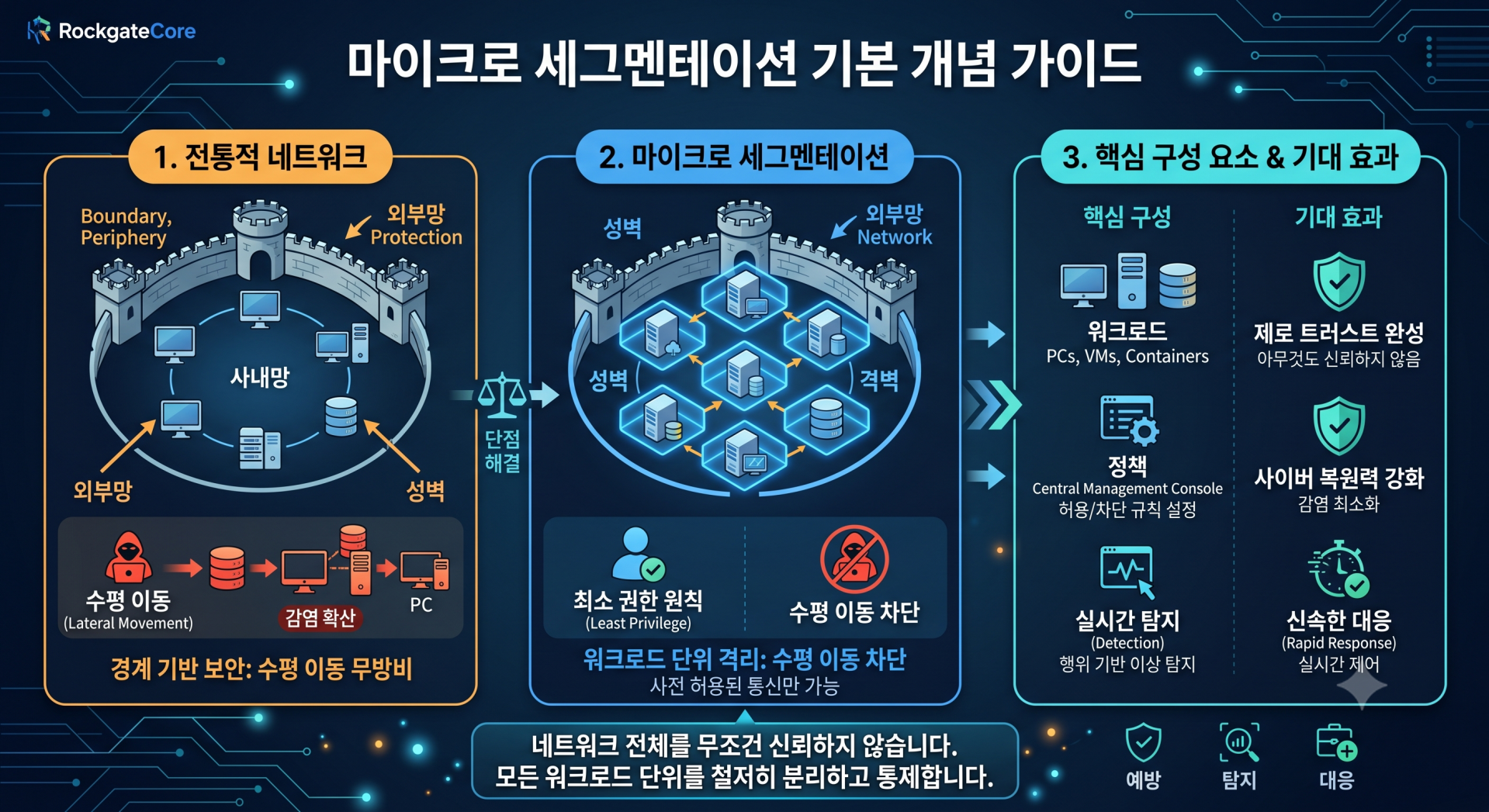 마이크로 세그멘테이션의 기본 개념