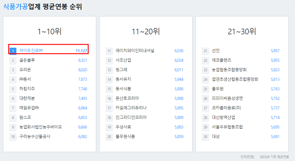 하이트진로-연봉-합격자 스펙-신입초봉-외국어능력