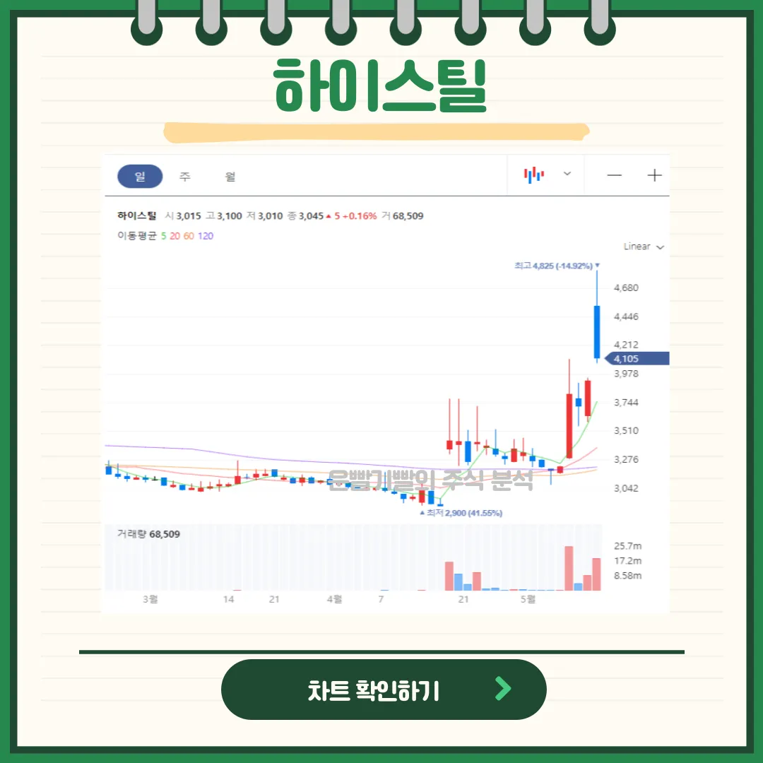 하이스틸 일봉/월봉차트
