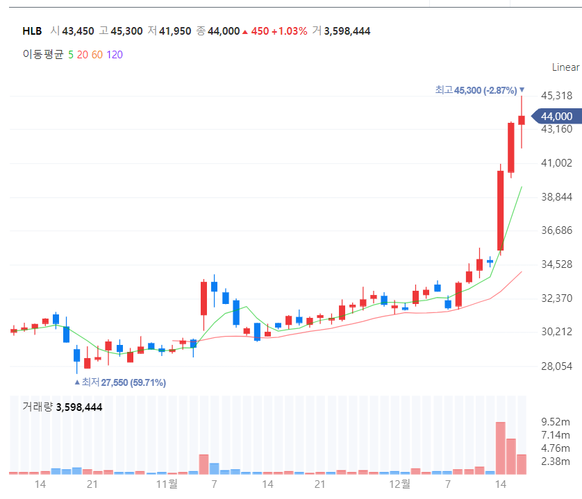 HBL 주가 일봉 차트