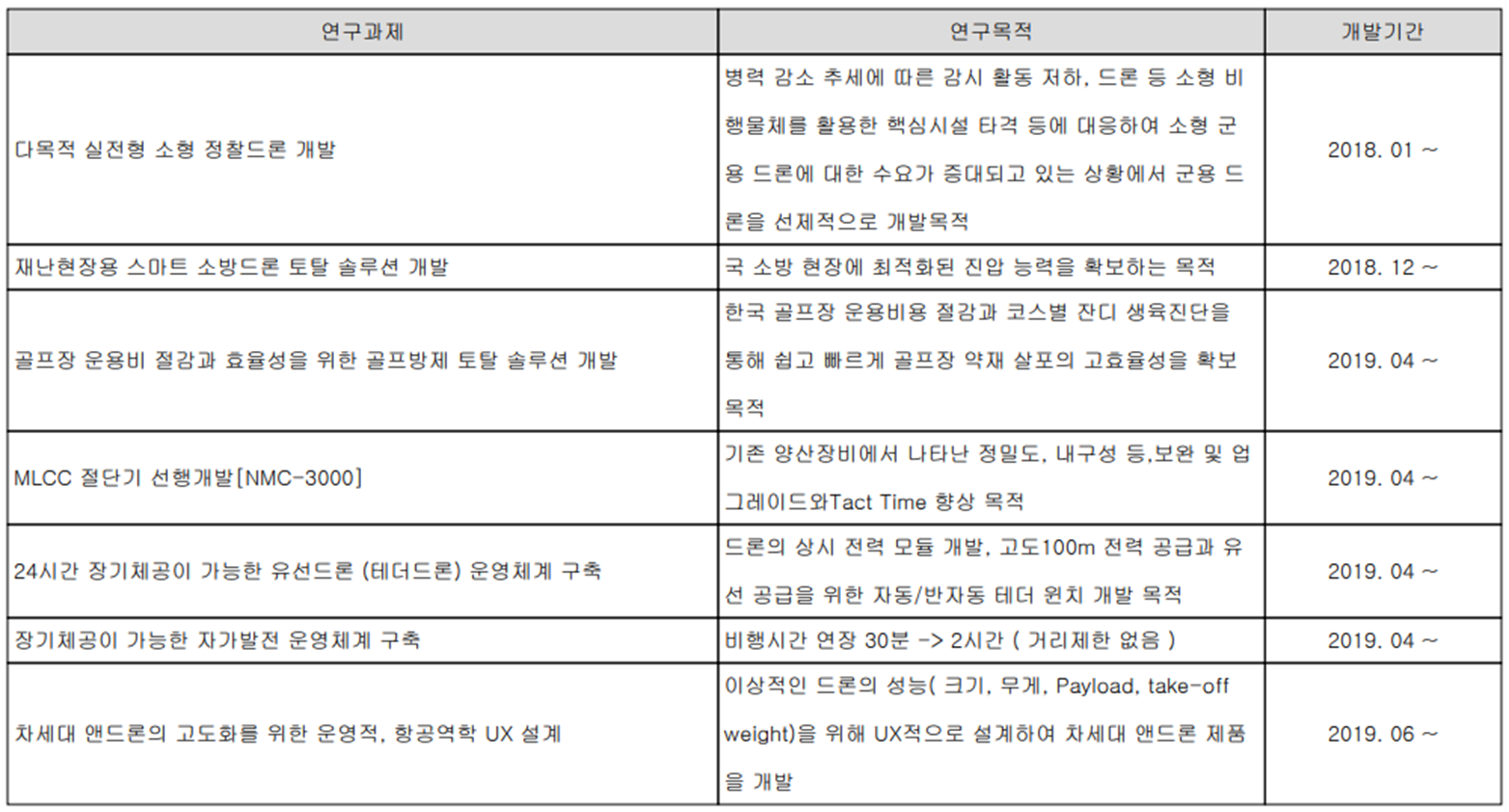 네온테크 - 연구 개발 실적