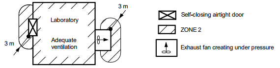 실험실 폭발위험장소 구분도(예시)