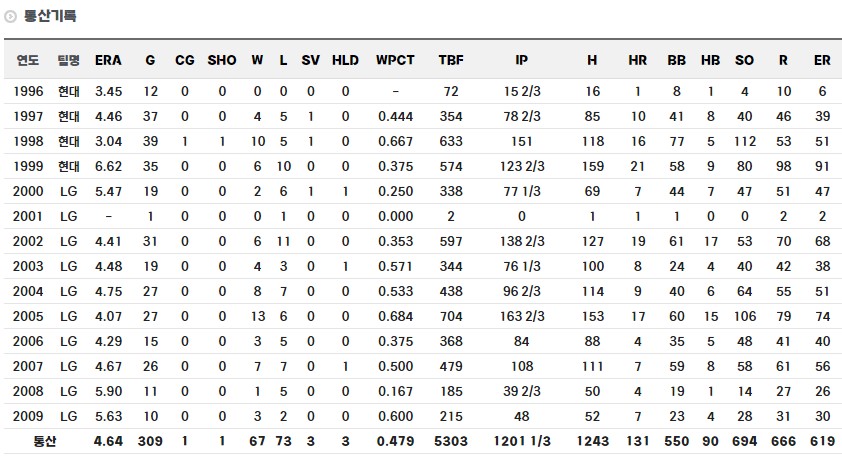 최원호 정규시즌 통산 기록