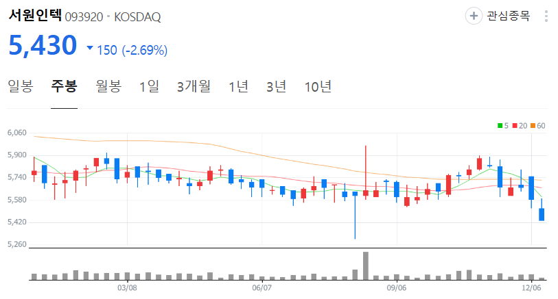 서원인텍-주가-주봉