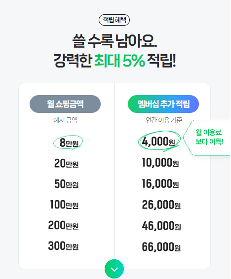 네이버플러스 멤버십 적립혜택