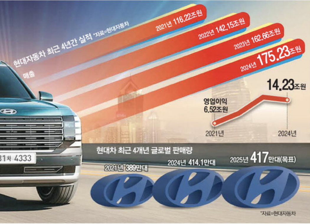 현대자동차 최근 4년간 실적 (출처 : 매일경제)