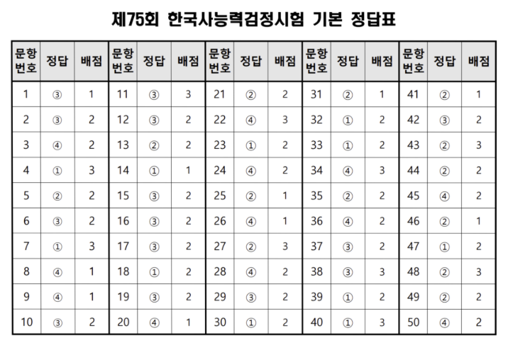 한능검 75회 난이도 정답 답안지 결과 기본 심화 합격 발표일 한국사능력검정2