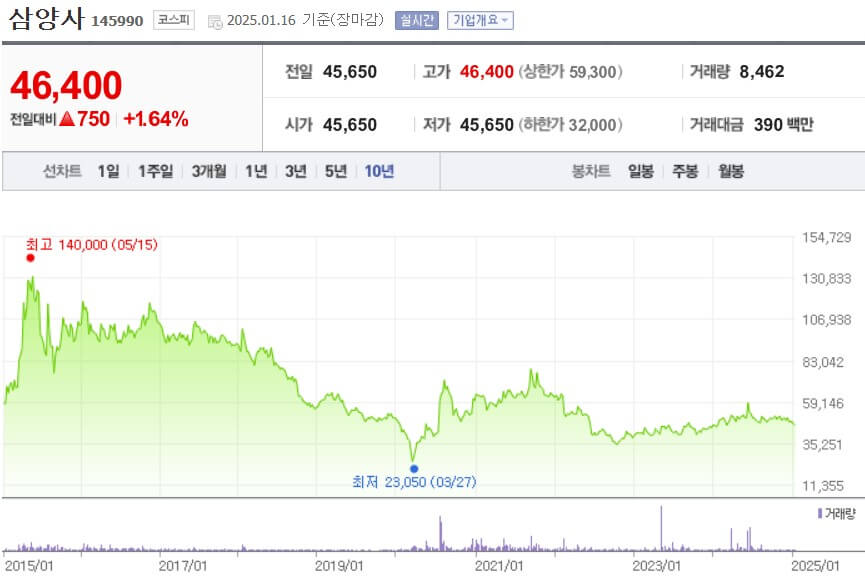 삼양사 주가