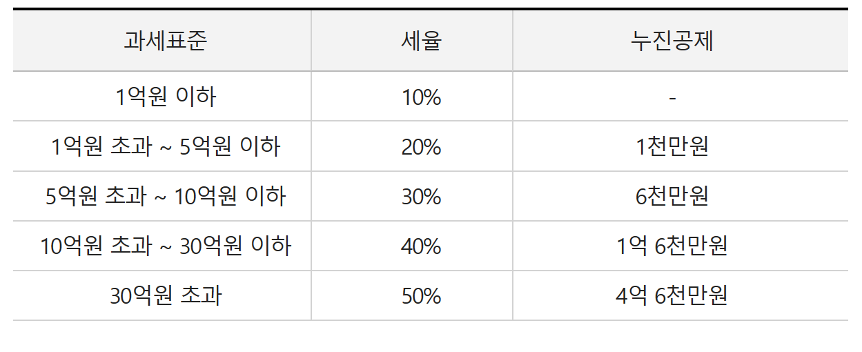 상속세율 표