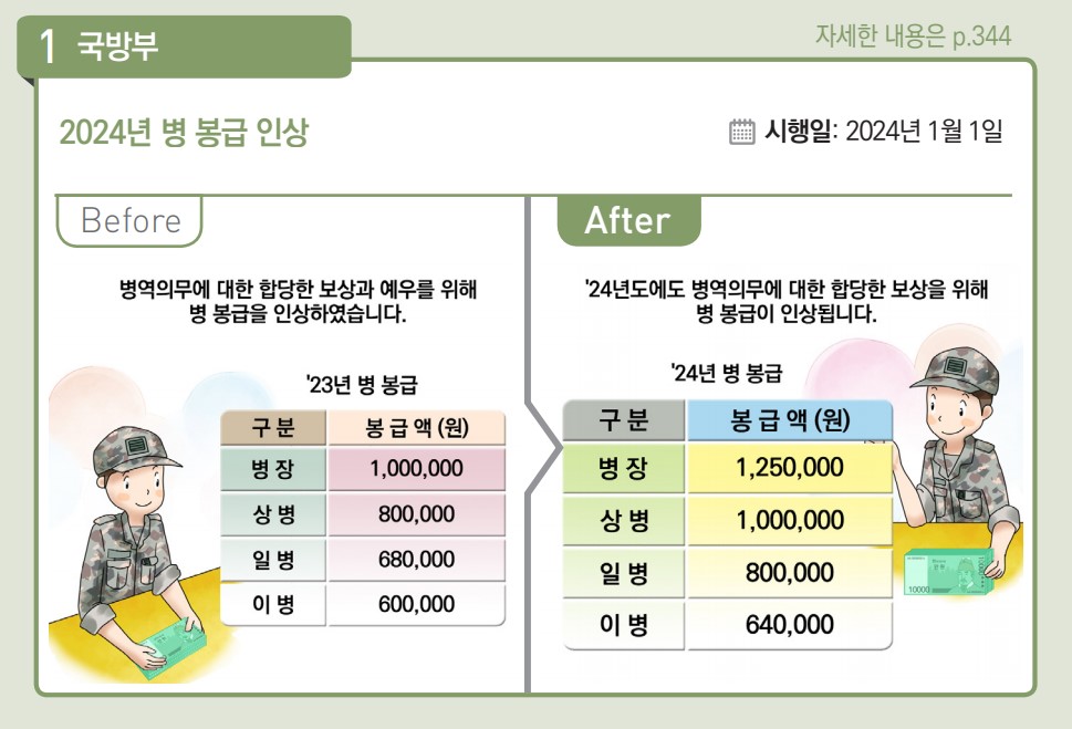2024년 병 봉급 인상