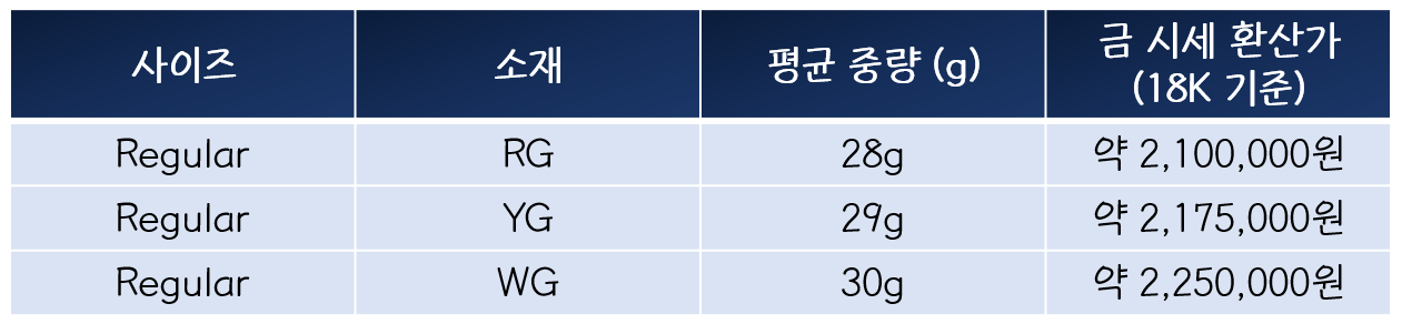 팬더 드 까르띠에 금 중량 및 가격