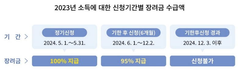 근로장려금 신청자격