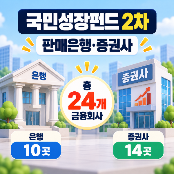 국민성장펀드 2차를 은행 10곳과 증권사 14곳 등 총 24개 금융회사에서 판매하는 것을 안내하는 이미지