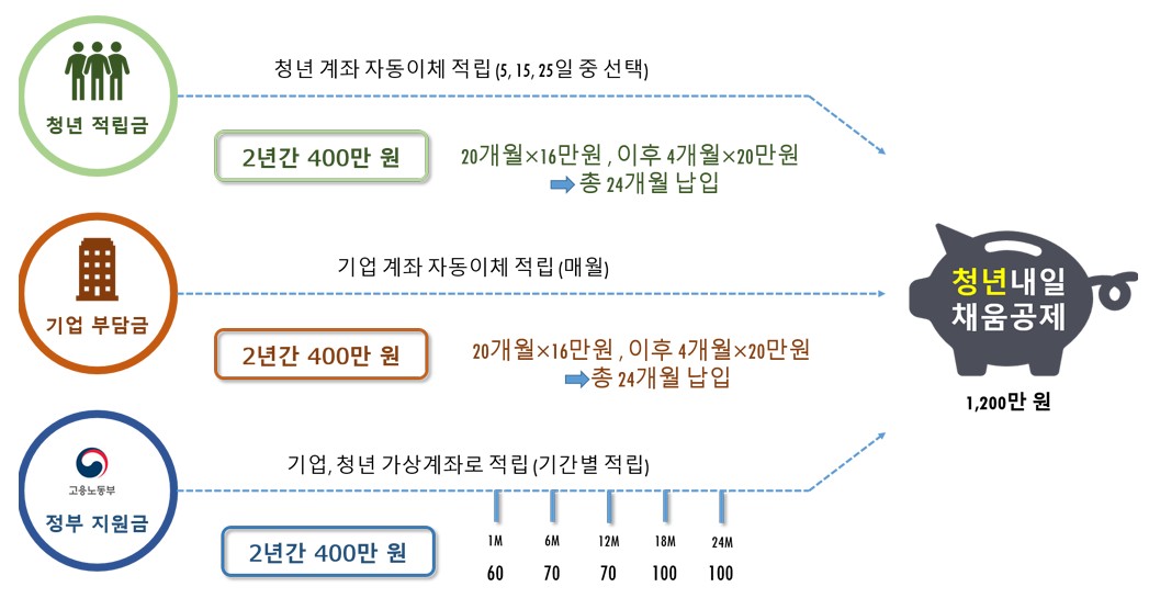 청년내일채움공제 자격(청년, 기업)을 알아보자