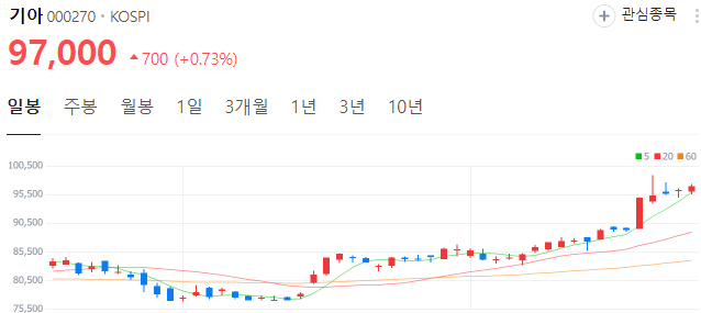 CES-관련주-기아-주가