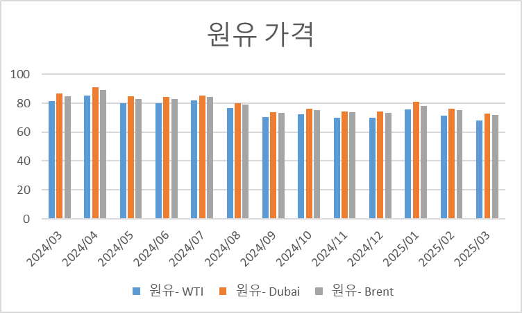 월별 원유 가격 [한국은행경제통계시스템 참조]