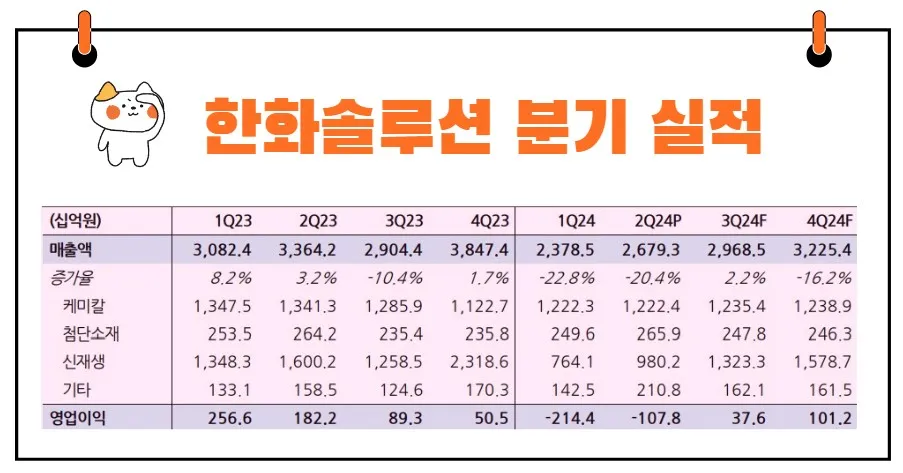 한화솔루션 실적