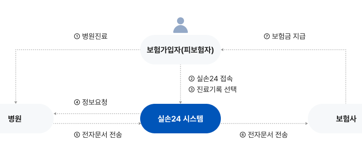 실손보험금 청구 전산화의 주요 기능 및 절차