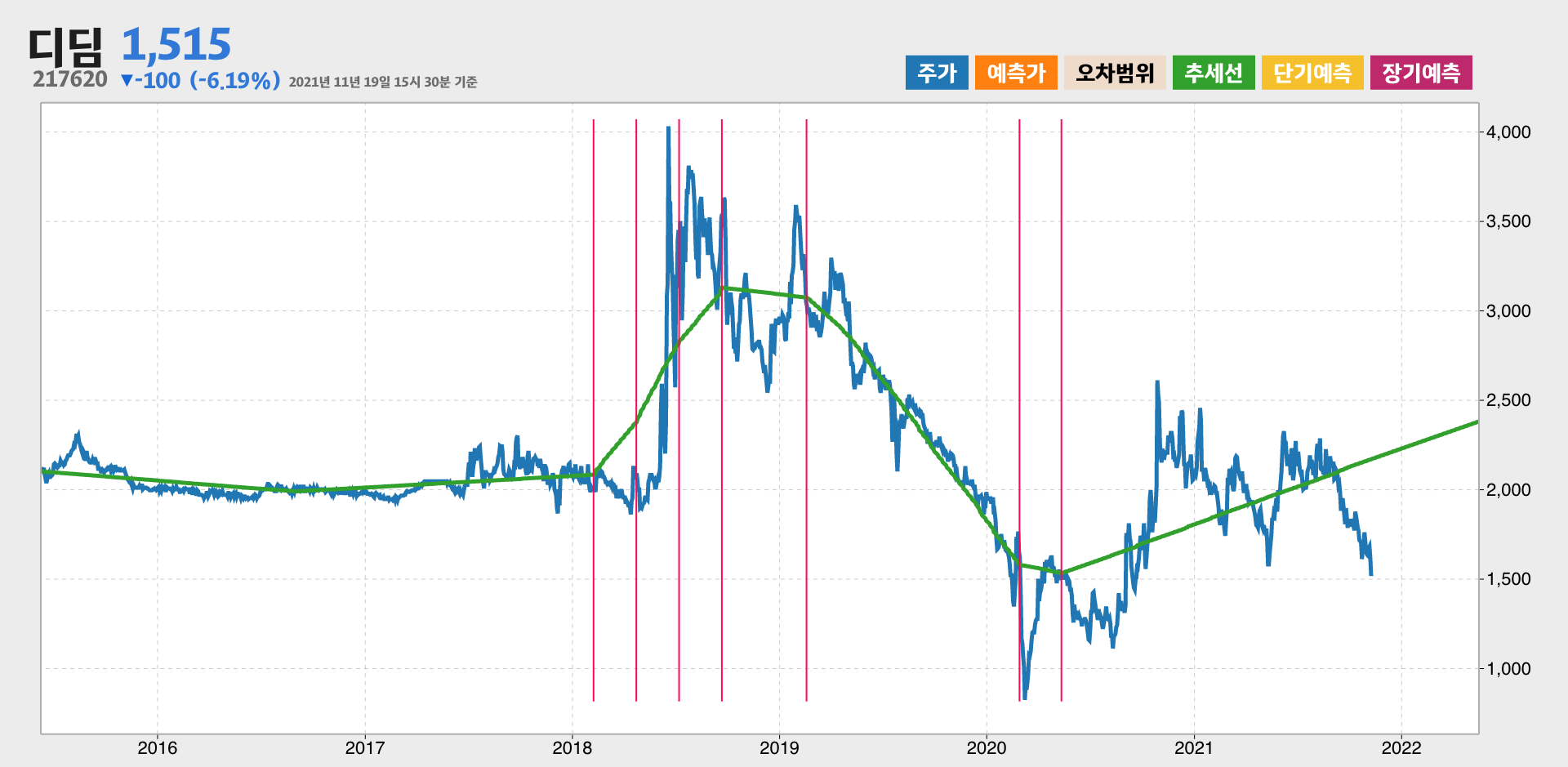 디딤 6년간 추세