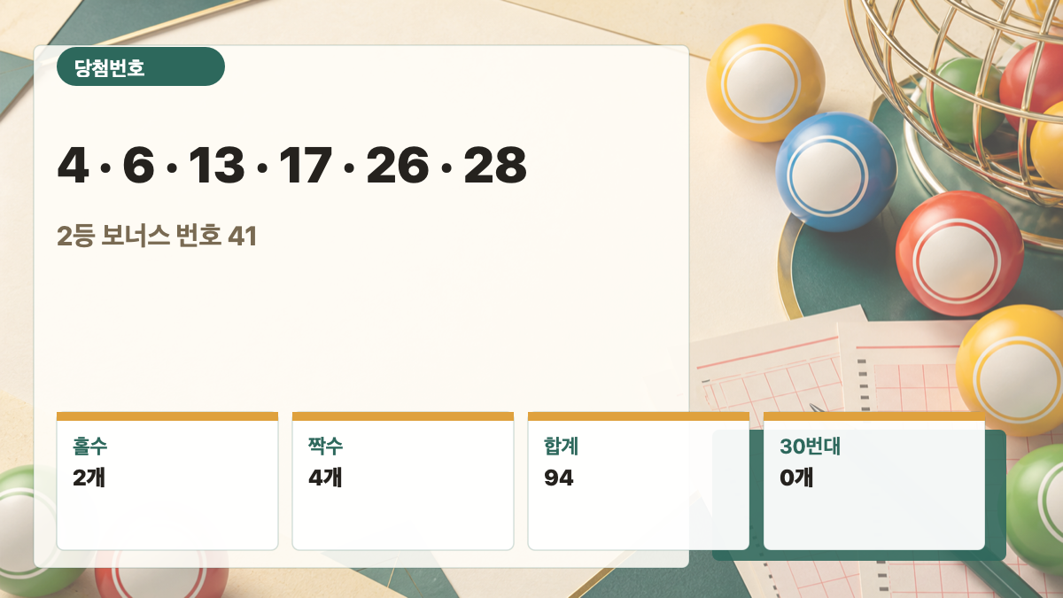 로또 1226회 1등 번호 4, 6, 13, 17, 26, 28과 보너스 번호 41 카드