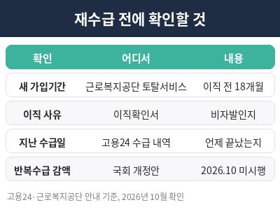 실업급여 재수급 조건 신청 전 확인할 것