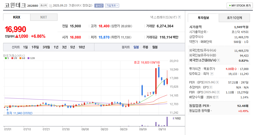 코윈테크 일봉차트