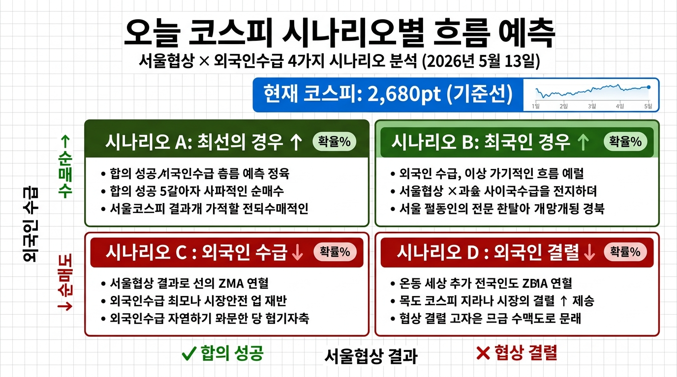 오늘 코스피 시나리오별 흐름 예측