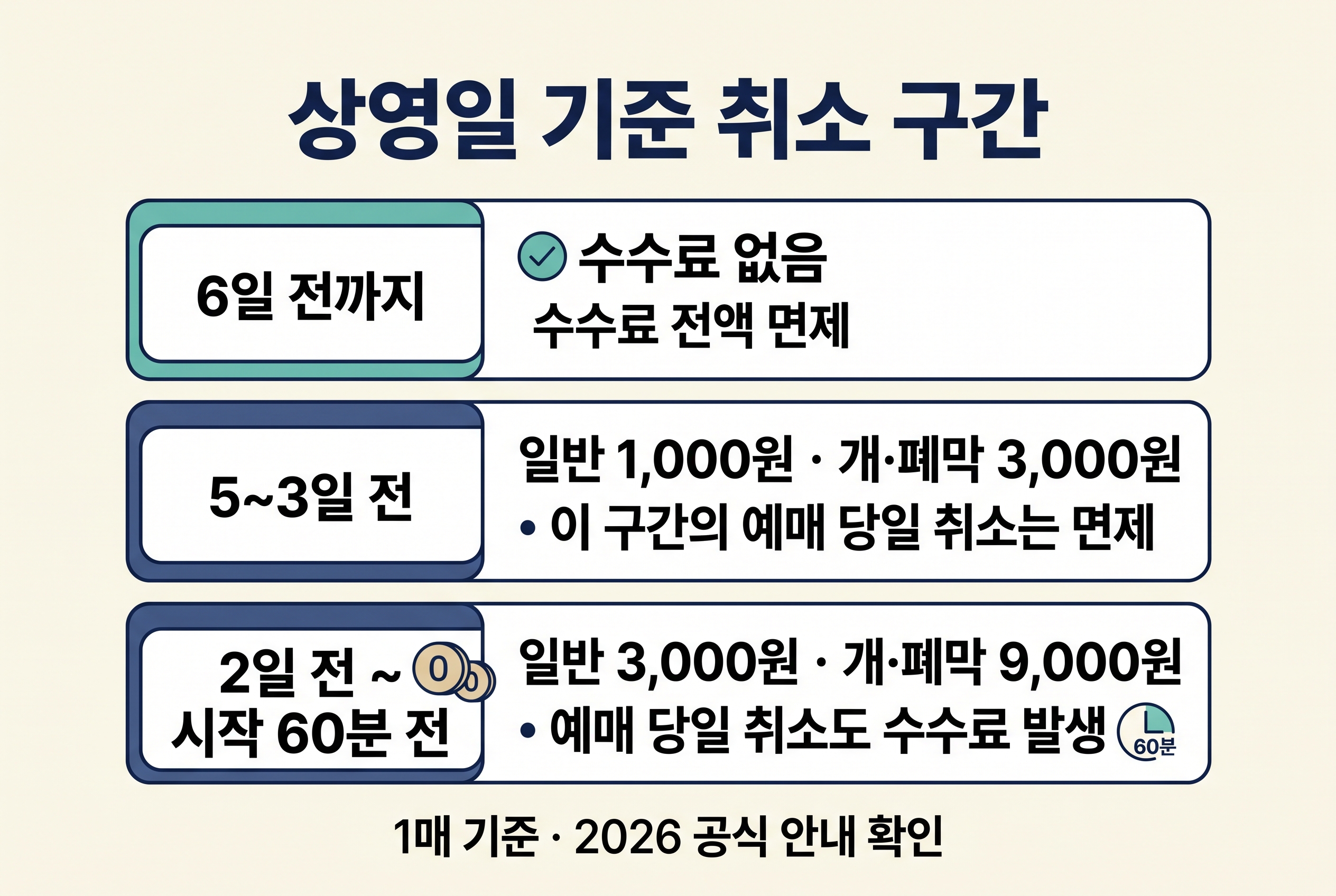 2026 부산국제영화제 상영일 기준 취소수수료 구간과 예매 당일 면제 예외 설명
