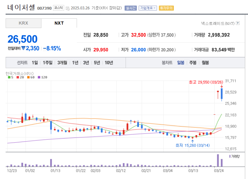 네이처셀 주가 전망, 지금이 급등 전조? 투자자 주목!