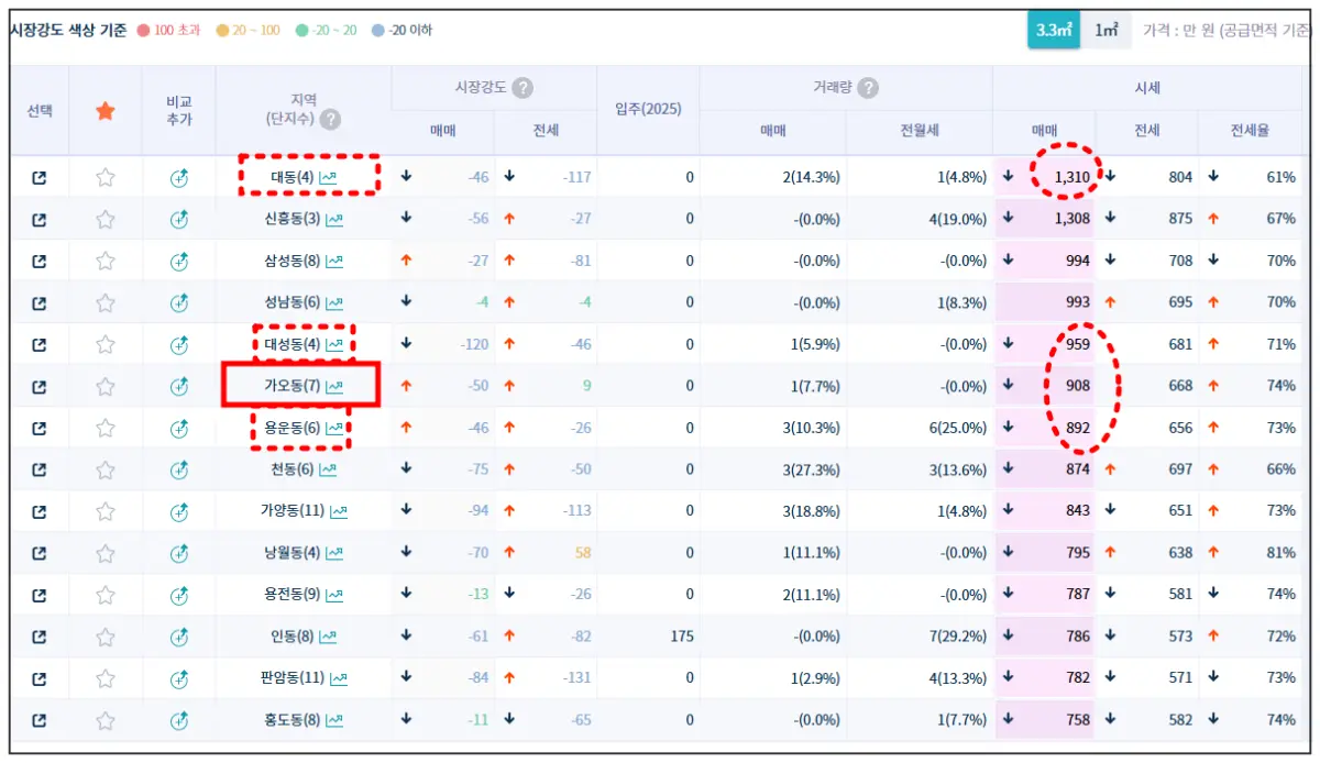 부동산지인-지역분석-대전-동구-표