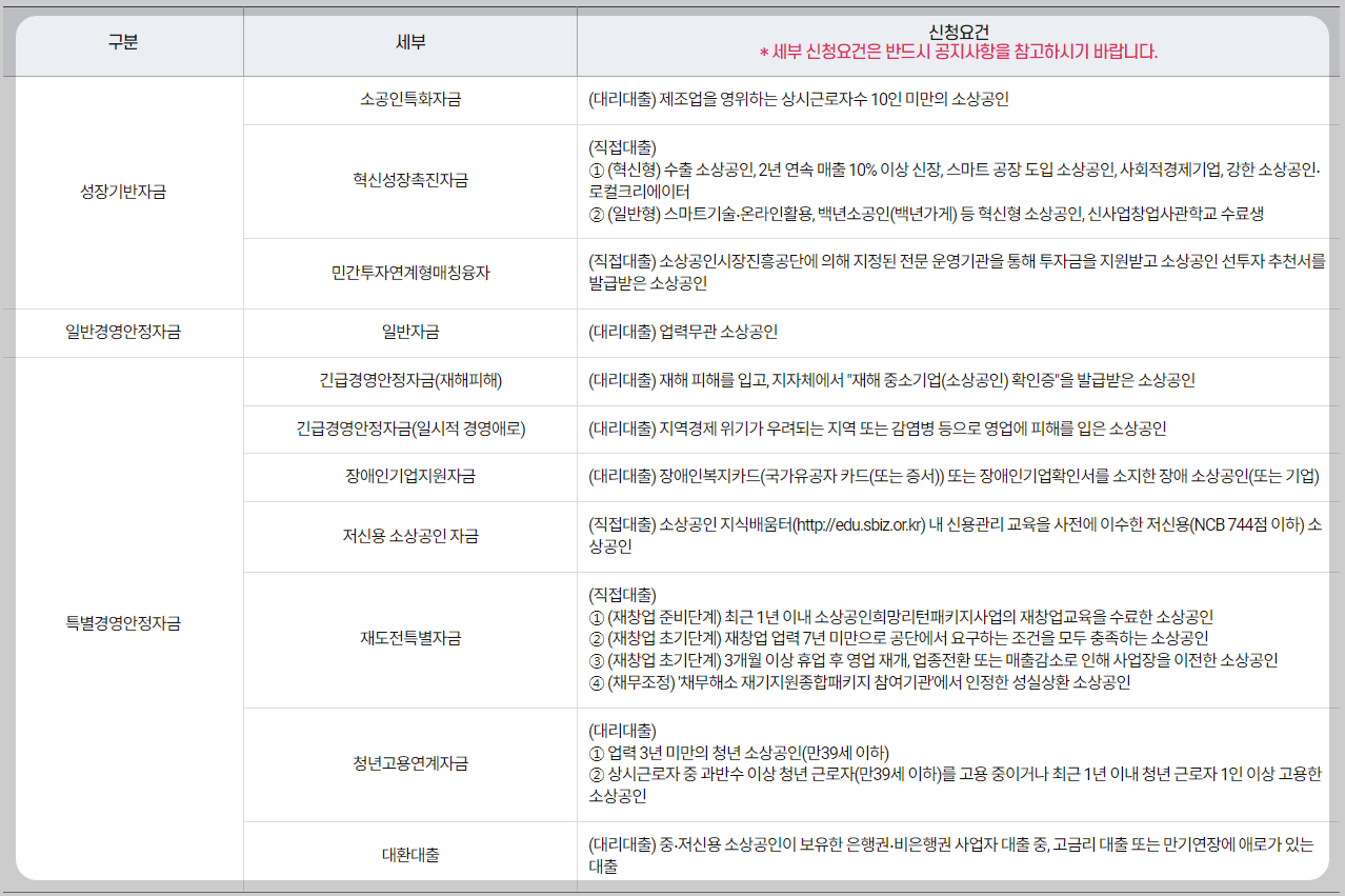 2024년 소상공인 정책자금 신청방법