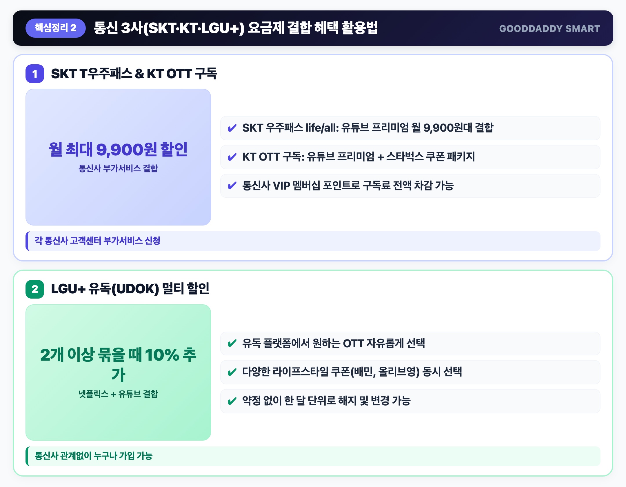 통신사 결합 SKT 우주패스·KT·LGU+ 유독으로 유튜브·넷플릭스 반값 할인 핵심 요약 인포그래픽