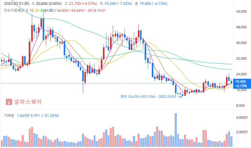 GS건설 주식차트 분석