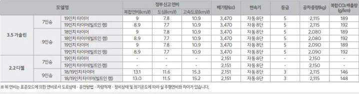 카니발-트림별-연비