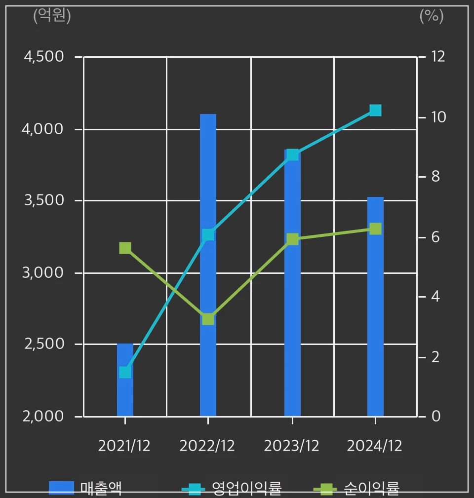 세진중공업-손익계산-그래프