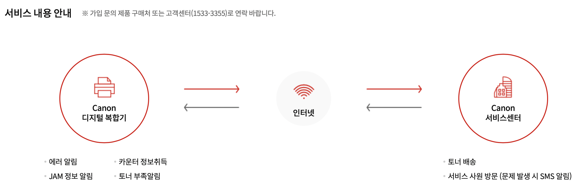 캐논 프린터 서비스센터